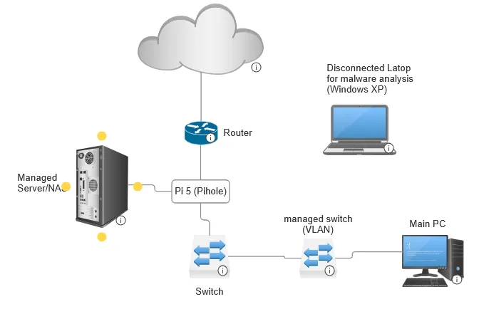 A network diagram of the homelab setup